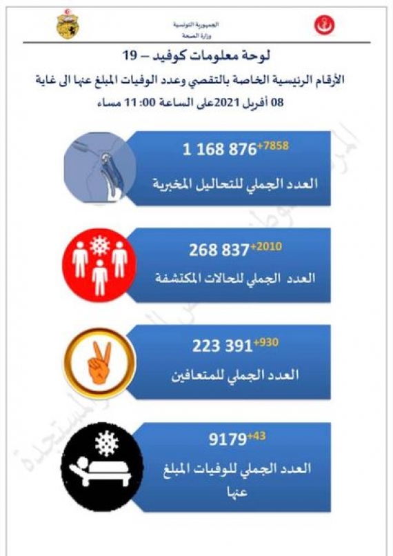 كورونا: أكثر من ألفي إصابة جديدة و43 حالة وفاة