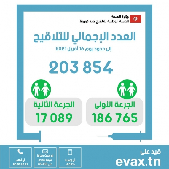 أكثر من 203 ألف شخص يتلقون التلقيح ضد كوفيد 19 إلى حدود اليوم 35 من الحملة الوطنية للتلقيح