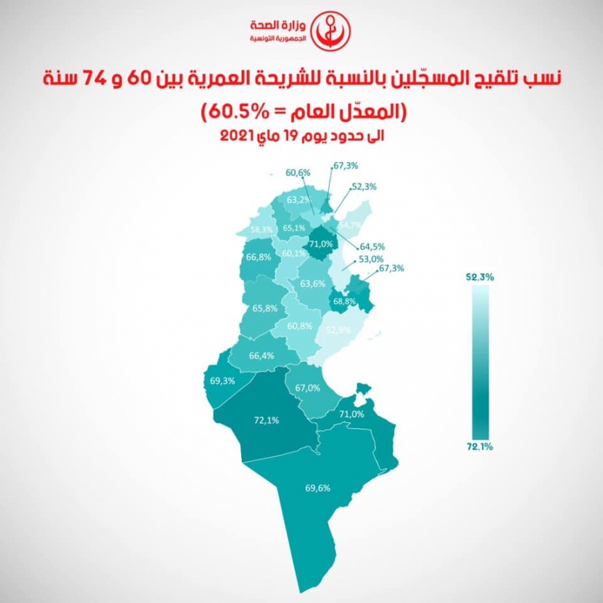 مع تواصل الحملة الوطنية للتلقيح ضدّ فيروس كورونا : نسبة المطعّمين بالجرعة الاولى من المسجلين في فئة الـ75 سنة فما فوق  يبلغ 65.6 بالمائة