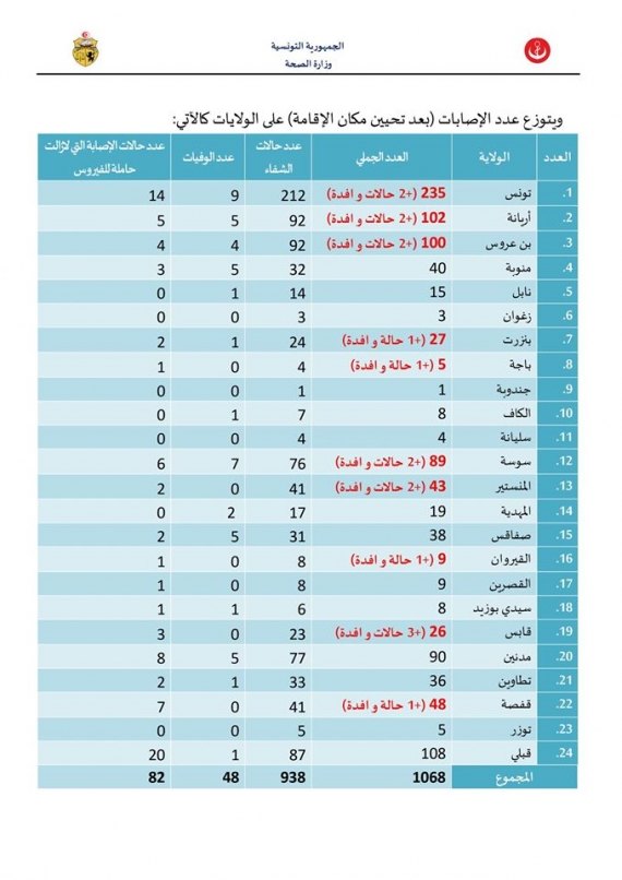 فيروس الكورونا :17 حالة إصابة جديدة وافدة