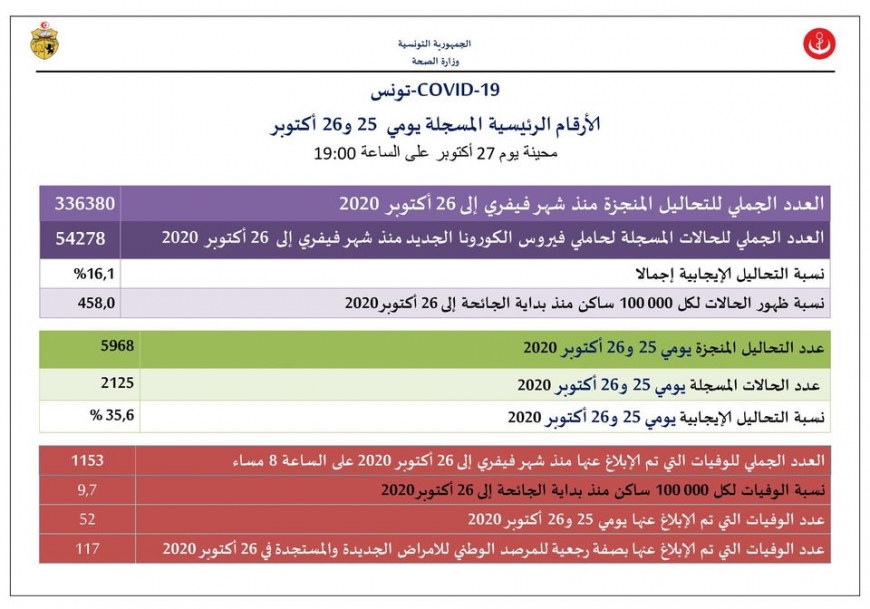 كوفيد_19 : تونس تجاوزت 1100 وفاة و 54 ألف اصابة