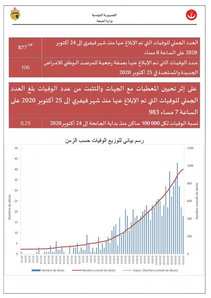 كوروناالأرقام  المسجّلة يومي 23 و24 أكتوبر  : 3024 اصابة جديدة بفيروس كورونا و58 حالة وفاة