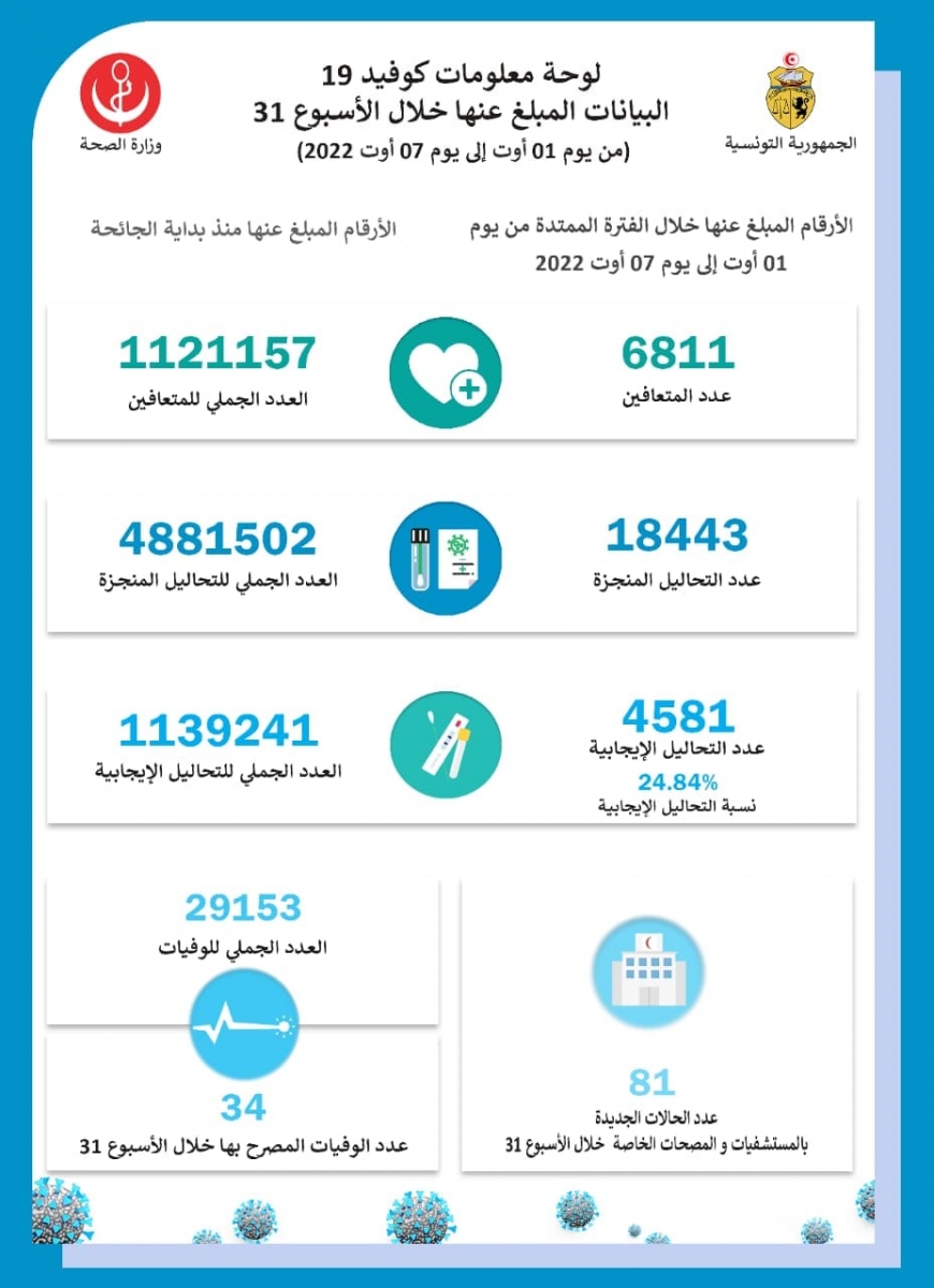 تسجيل 34 حالة وفاة جراء فيروس كورونا خلال الفترة الممتدة بين 1 و 7 أوت الجاري