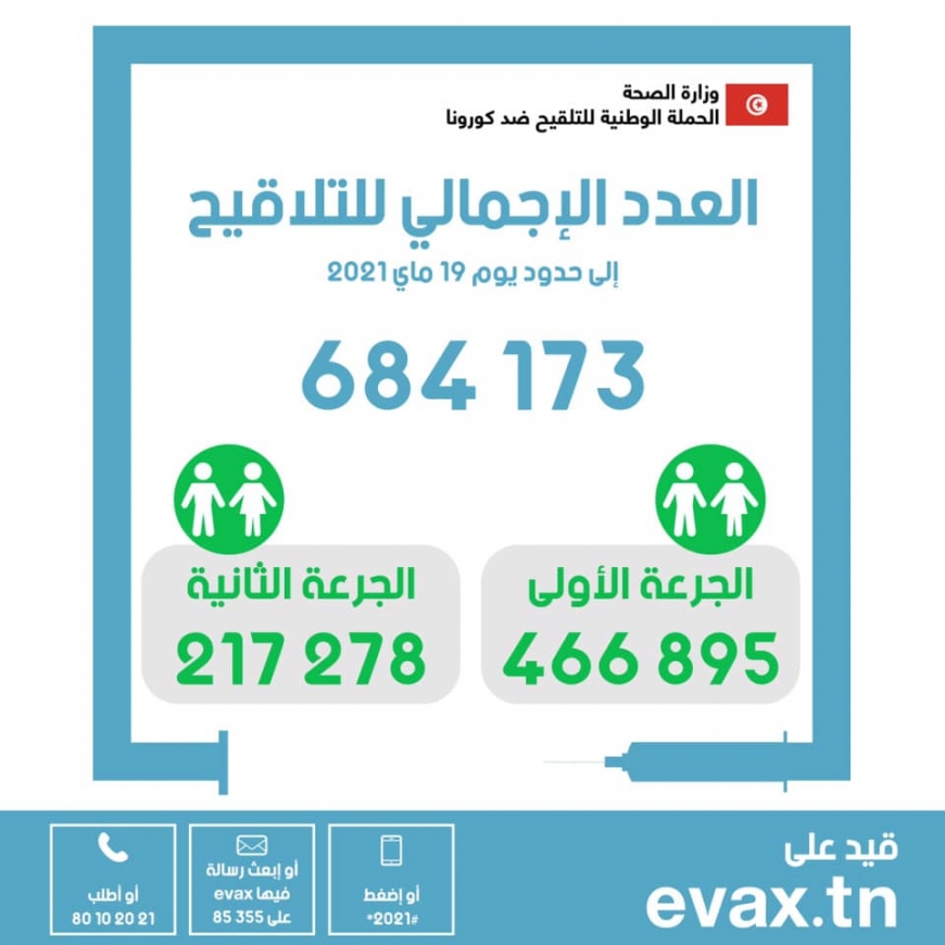 وزارة الصحة:  العدد الاجمالي للملقحين بالجرعة الثانية 217278