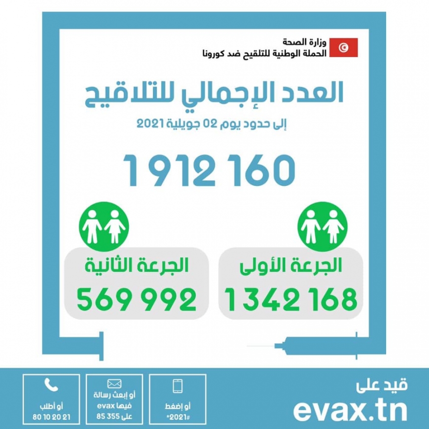 في اليوم 112 من الحملة الوطنية للتلقيح ضدّ فيروس كورونا: العدد الاجمالي للملقحين بالجرعة الثانية 569992