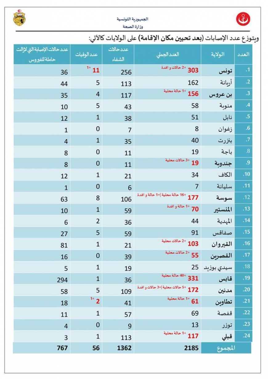 كورونا : تسجيل 78 حالة إصابة جديدة