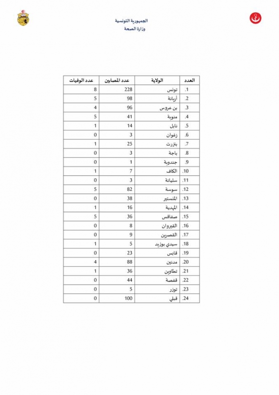 الوضع الوبائي اليومي لفيروس الكورونا بتاريخ 01 ماي2020: 11حالة إصابة جديدة