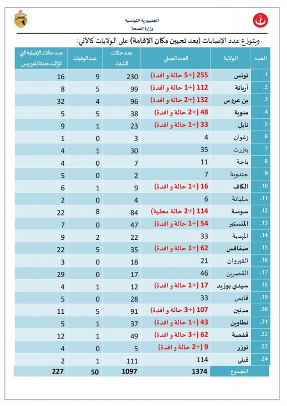 فيروس الكورونا COVID-19 بتونس : تسجيل 29 تحليلا إيجابيا من بينهم 26 حالة إصابة جديدة