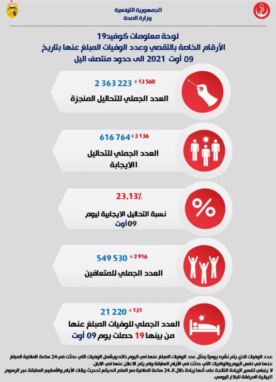 كورونا: 131 وفاة و3136 إصابة مكتشفة