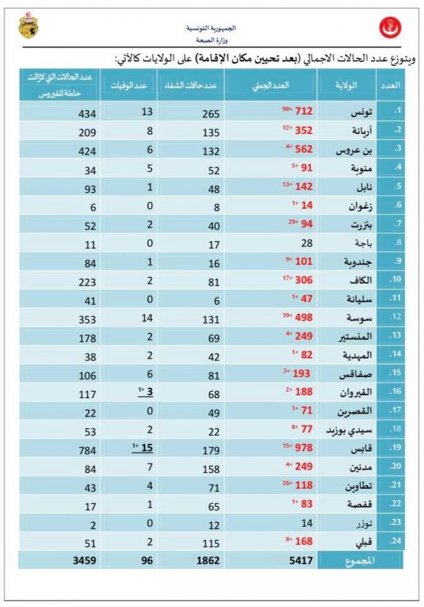 293 إصابة جديدة بفيروس كورونا