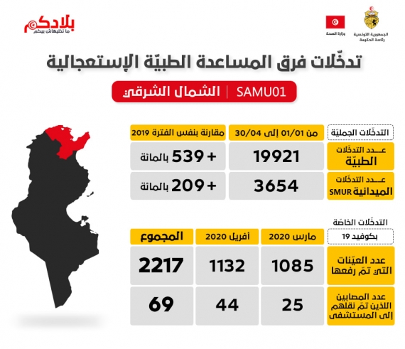 التدخلات الطبية الميدانية الاستعجالية ساهمت في تطويق وباءكورونا بصفة فعالة