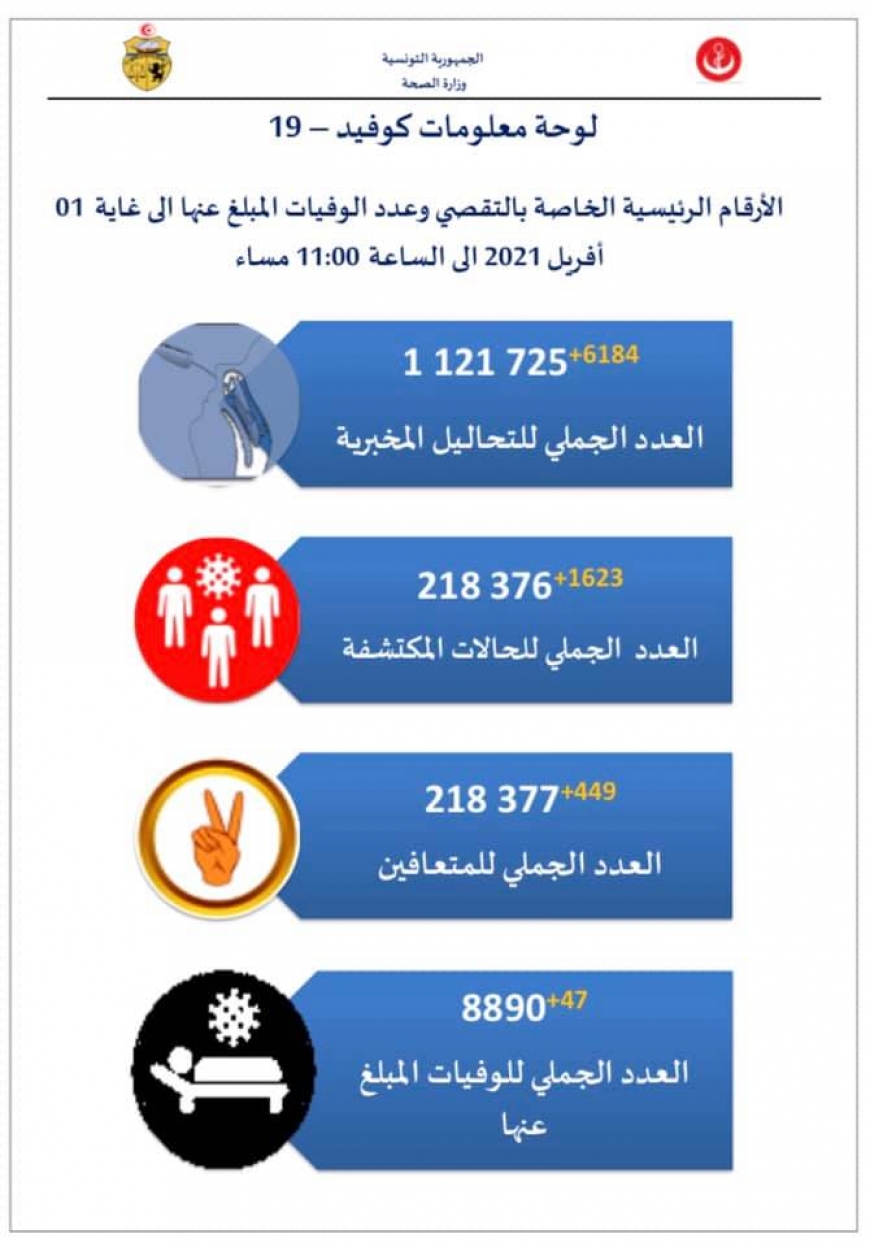 كورونا: 1623 إصابة جديدة و47 حالة وفاة