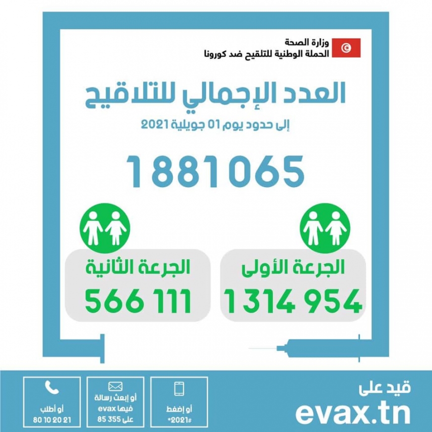 في اليوم 111 من الحملة الوطنية للتلقيح ضدّ فيروس كورونا :العدد الاجمالي للملقحين بالجرعة الثانية : 566111
