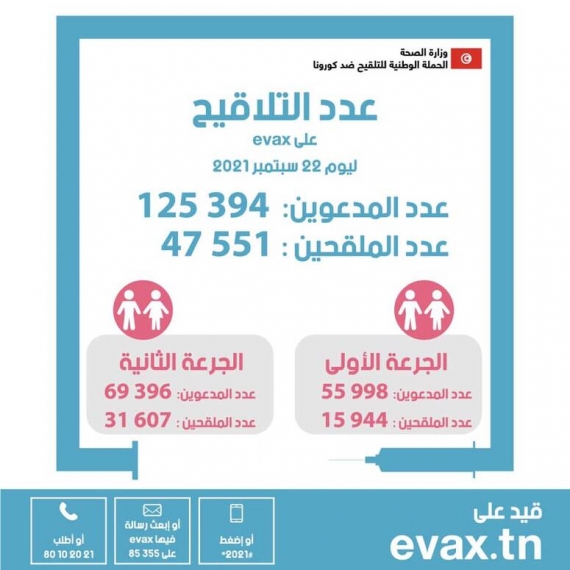 وزارة الصحة: تطعيم 47551 شخصا ضد كورونا