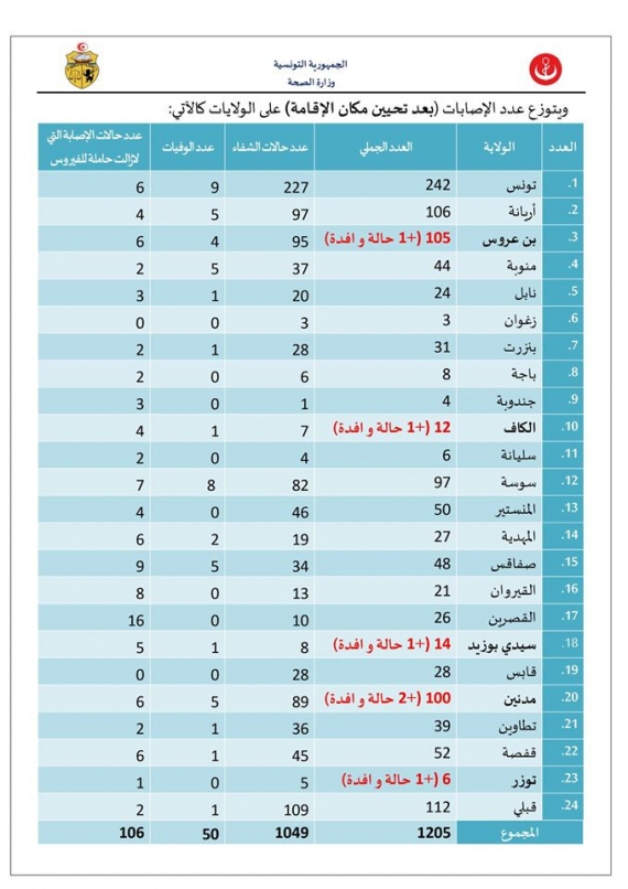 وزارة الصحة  بتاريخ 06 جويلية 2020 : 06 حالات إصابة جديدة بالكورونا