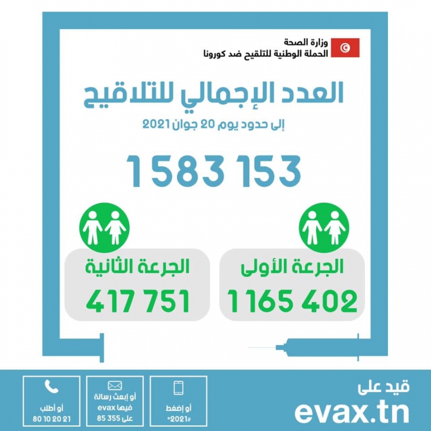 في اليوم 100 من الحملة الوطنية للتلقيح ضدّ فيروس كورونا : العدد الاجمالي للملقحين بالجرعة الثانية : 417751