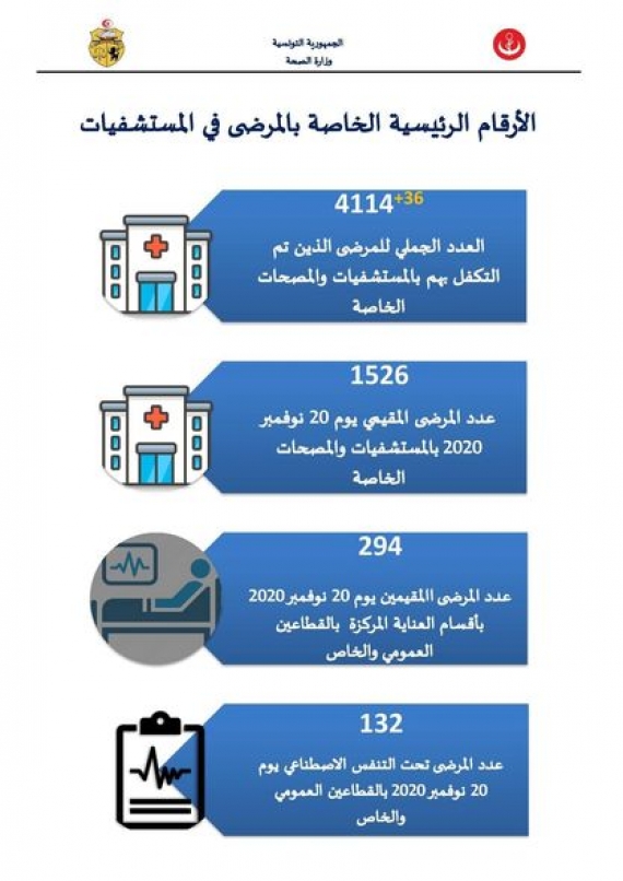 68 وفاة و1206 إصابة جديدة بكورونا في تونس خلال 24 ساعة