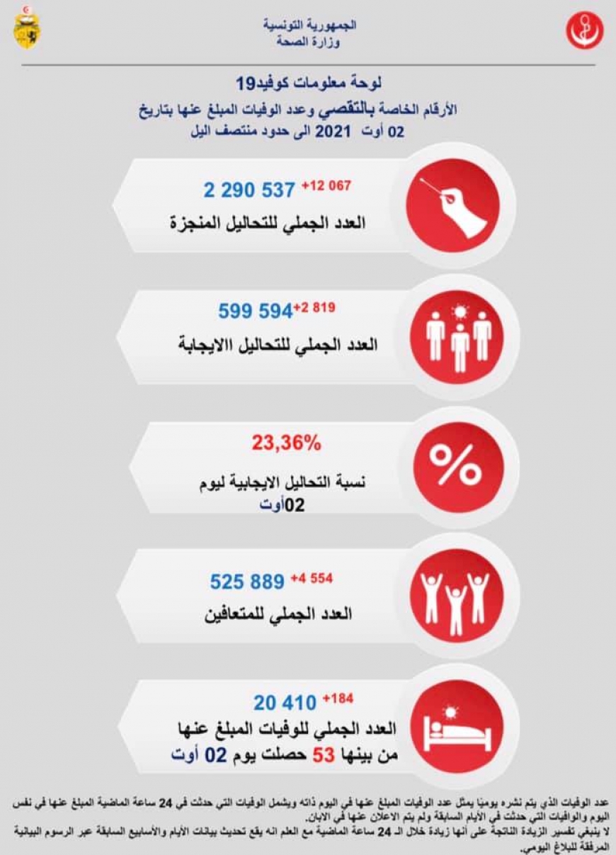 كورونا: 184 وفاة و2819 إصابة مكتشفة