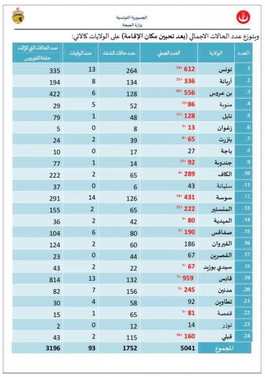 تونس تُسجّل 265 إصابة جديدة بكورونا