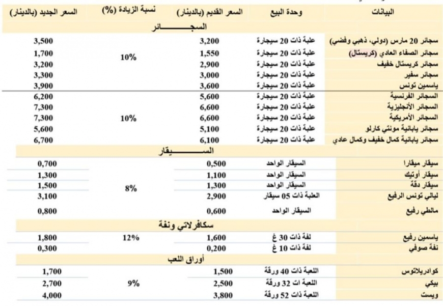 تعديل بعض أسعار البيع بالنسبة للسجائر وللمواد الأخرى المختصة