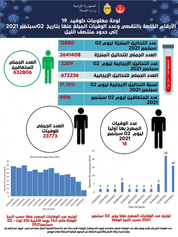 انخفاض درجات الحرارة الاحد وسرعة الرياح تتطلب الحذر