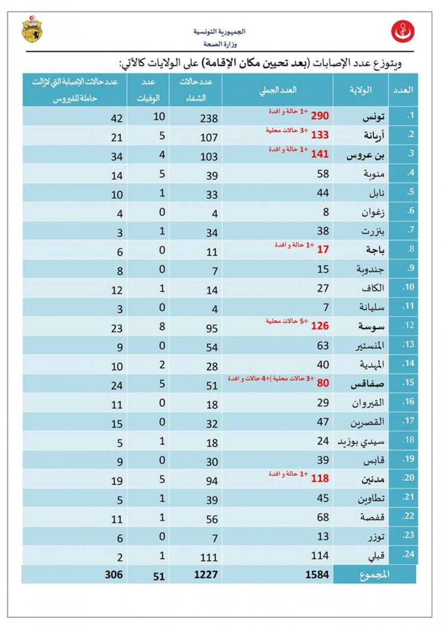 الكورونا :23 تحليلا إيجابيا من بينهم 19 حالة إصابة جديدة