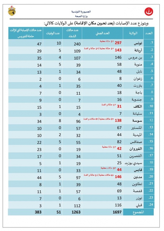 كورونا  : 26 تحليلا إيجابيا من بينهم 19 حالة إصابة جديدة