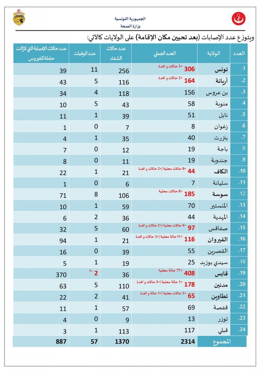 تونس : تسجيل 129 حالة إصابة جديدة 112 حالة منها محلية