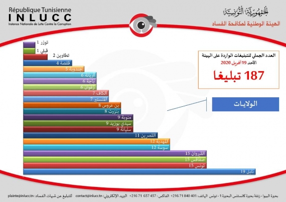 عضو مجلس نواب الشعب وصاحب شركة لتصنيع وبيع الخرسانة  بجندوبة يخرق شروط الحجر الصحي