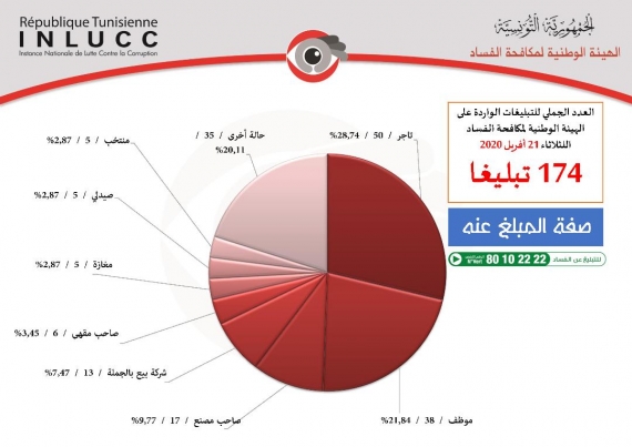 الهيئة الوطنية لمكافحة الفساد : شبهة توسّط عضو مجلس نواب الشعب لإعادة فتح مجزرة بسوق سليمان من ولاية نابل