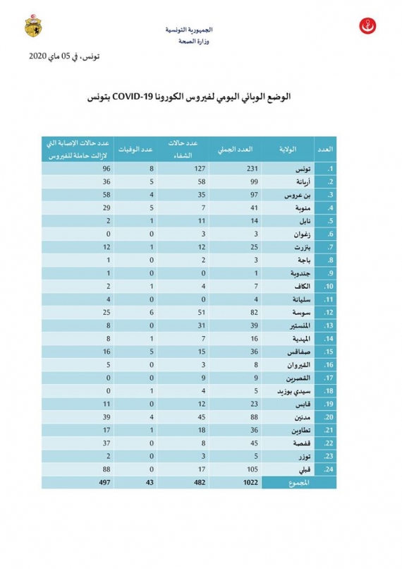 الكورونا :  تسجيل 4 حالات إصابة جديدة