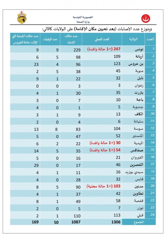 الوضع الوبائي اليومي لفيروس الكورونا COVID-19 بتونس بتاريخ 12 جويلية 2020،