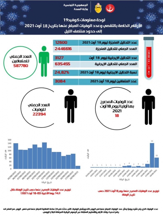 اللجنة العلميّة: نسبة التحاليل الإيجابية اليومية مازالت مرتفعة