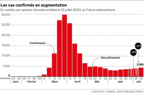 Le coronavirus progresse plus vite que le dépistage en France