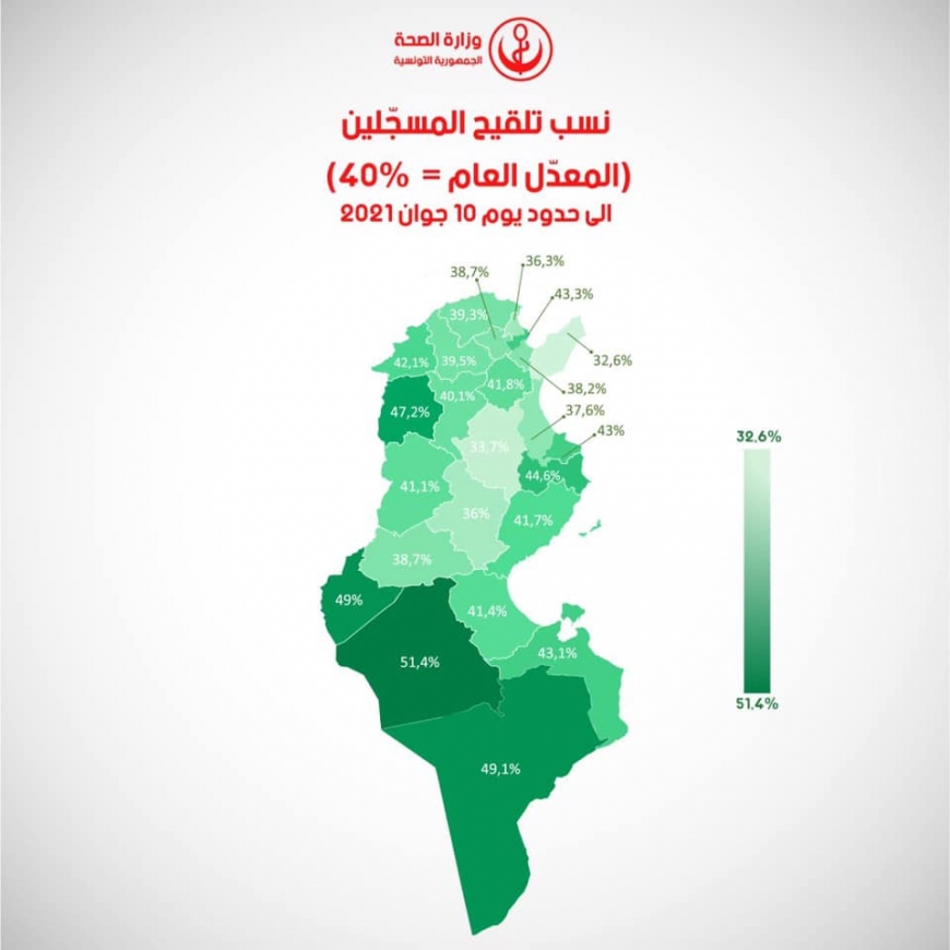 المعدّل العام للمطعّمين بالجرعة الاولى بلغ 40 %