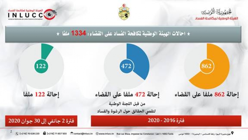 الهيئة الوطنية لمكافحة الفساد تكشف شبهة القيام  بتهريب خمسة عشرة مليون دولار أمريكي إلى تايلاندا