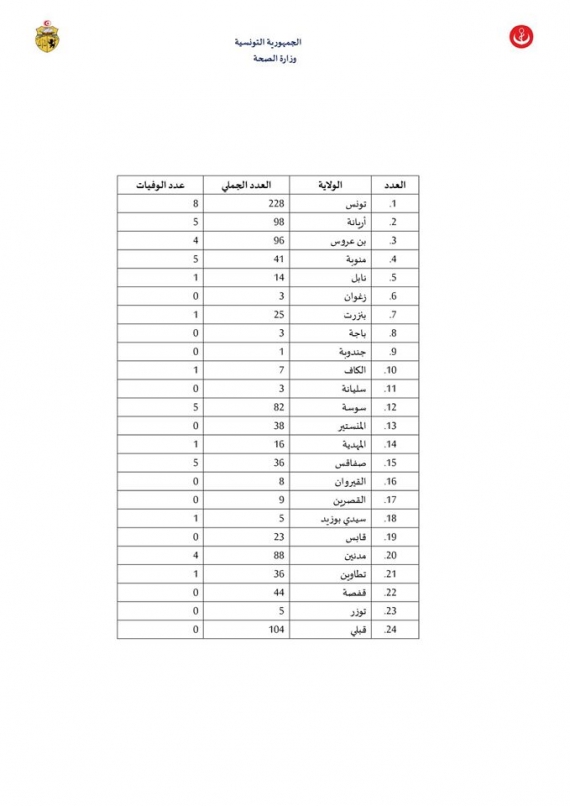 الوضع الوبائي اليومي لفيروس الكورونا بتونس بتاريخ 02 ماي 2020:  1013 حالة مؤكدة من بينها328 حالة شفاء و42 حالة وفاة و643 حالة إصابة
