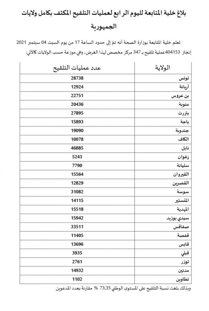 إنجاز 404153 عملية تلقيح بــ 347 مركز