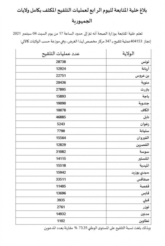 إنجاز 404153 عملية تلقيح بــ 347 مركز