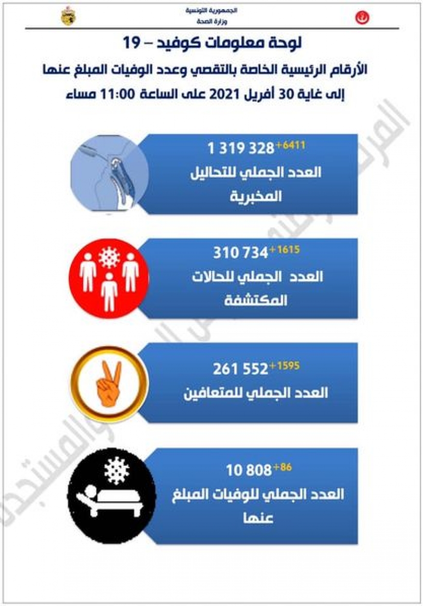 كورونا: أكثر من 1500 إصابة جديدة و86 حالة وفاة