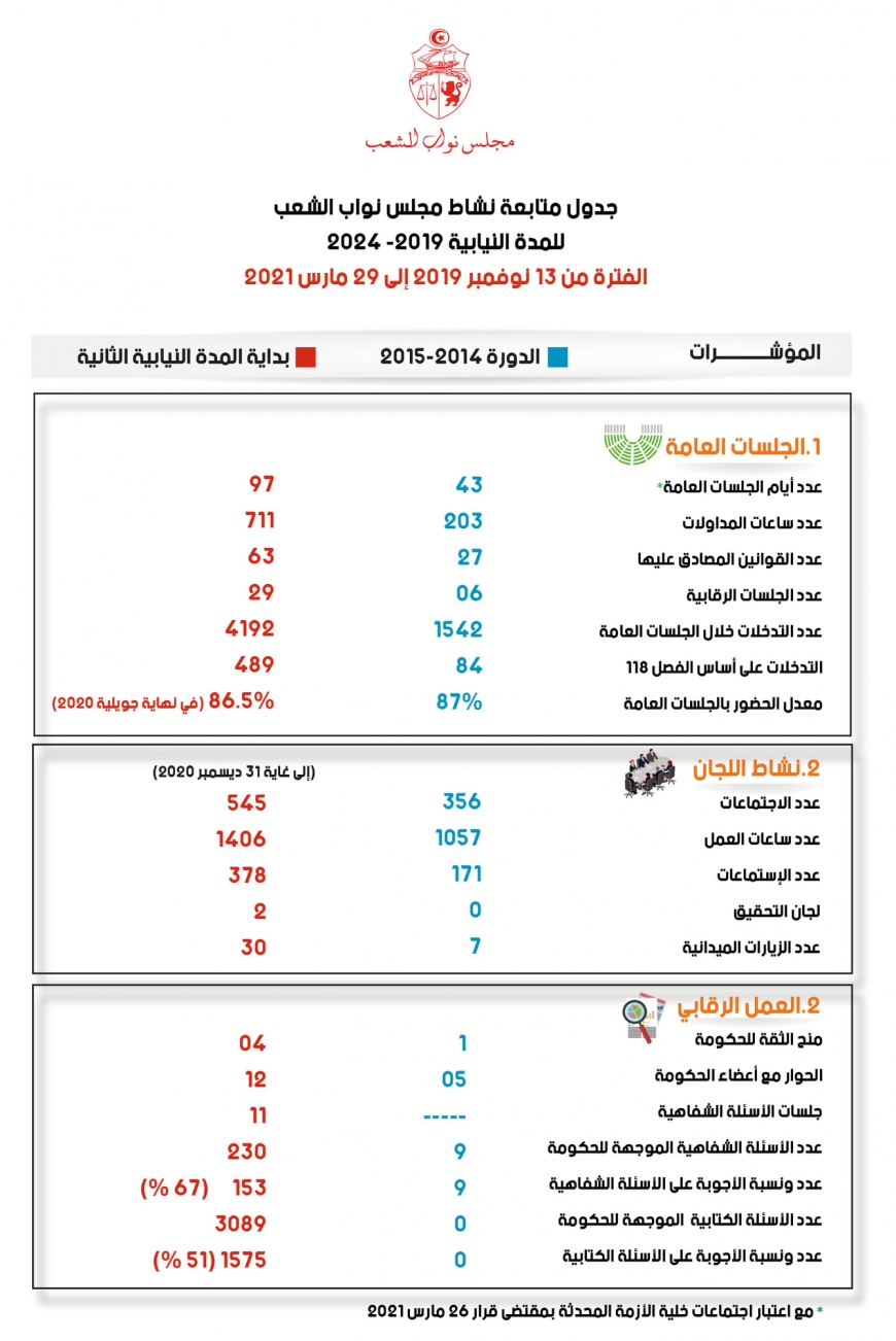 تطوّر متواصل للعمل التشريعي والرقابي لمجلس نواب الشعب