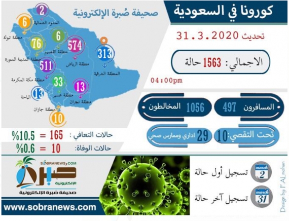 تعامل السعودية مع فيروس كورونا: التركيز على الصحة العامة بدلاً من السياسية الداخلية