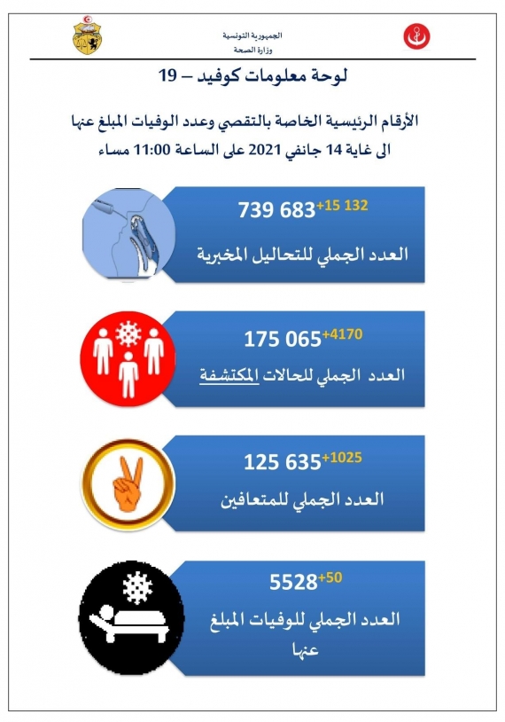 وزارة الصحة: تسجيل 4170 حالة إيجابية جديدة لفيروس كورونا 50 حالة وفاة