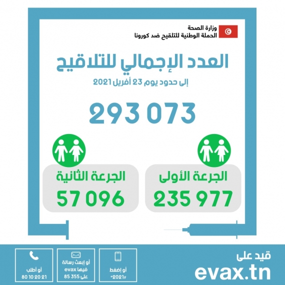 في اليوم 42 من الحملة الوطنية للتلقيح ضدّ فيروس كورونا العدد الاجمالي للملقحين بالجرعة الثانية : 57096