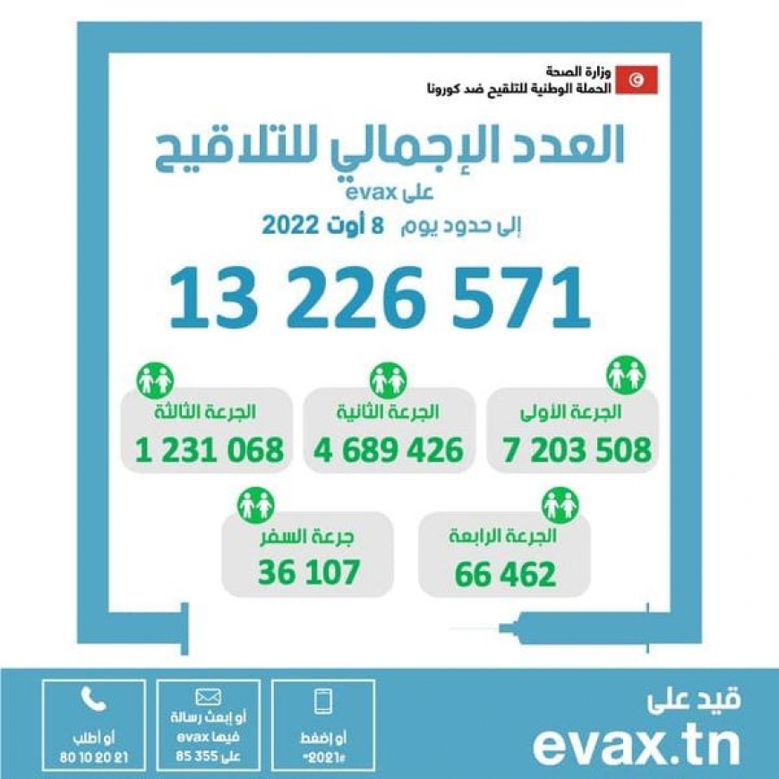 وزارة الصحة: عدد الملقحين بالجرعة الرابعة ضد كورونا لم يتجاوز 66462 إلى حدود أمس