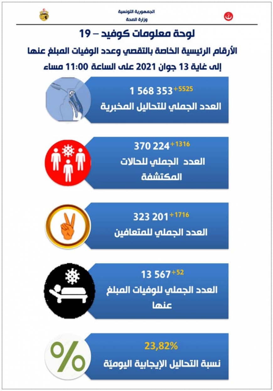 كورونا: 52 وفاة و23.82 بالمائة نسبة التحاليل الايجابية اليومية