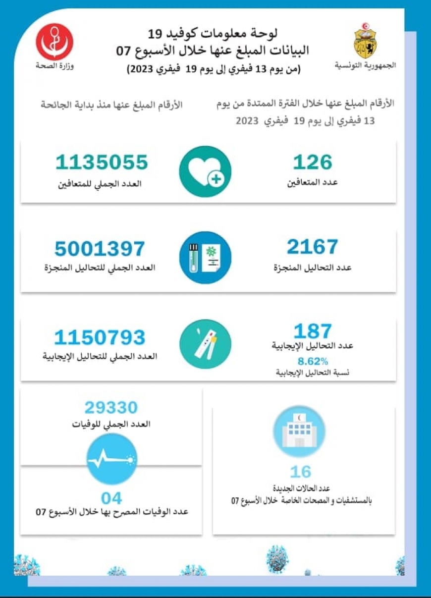 كورونا :الأرقام الرئيسيّة المسجّلة خلال الأسبوع  (من يوم 13 فيفري 2023 إلى يوم 19 فيفري 2023)