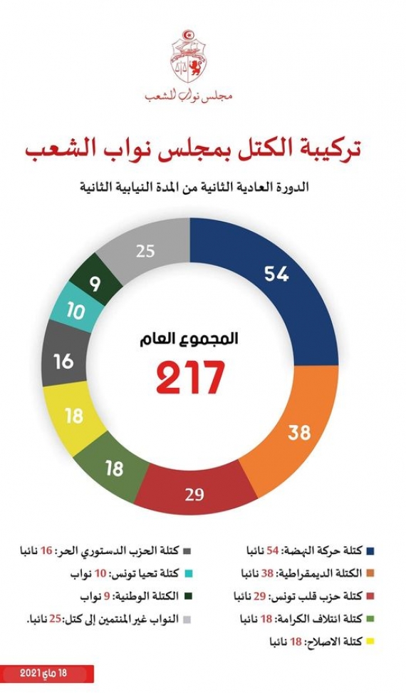 تركيبة الكتل البرلمانية بتاريخ 18 ماي 2021