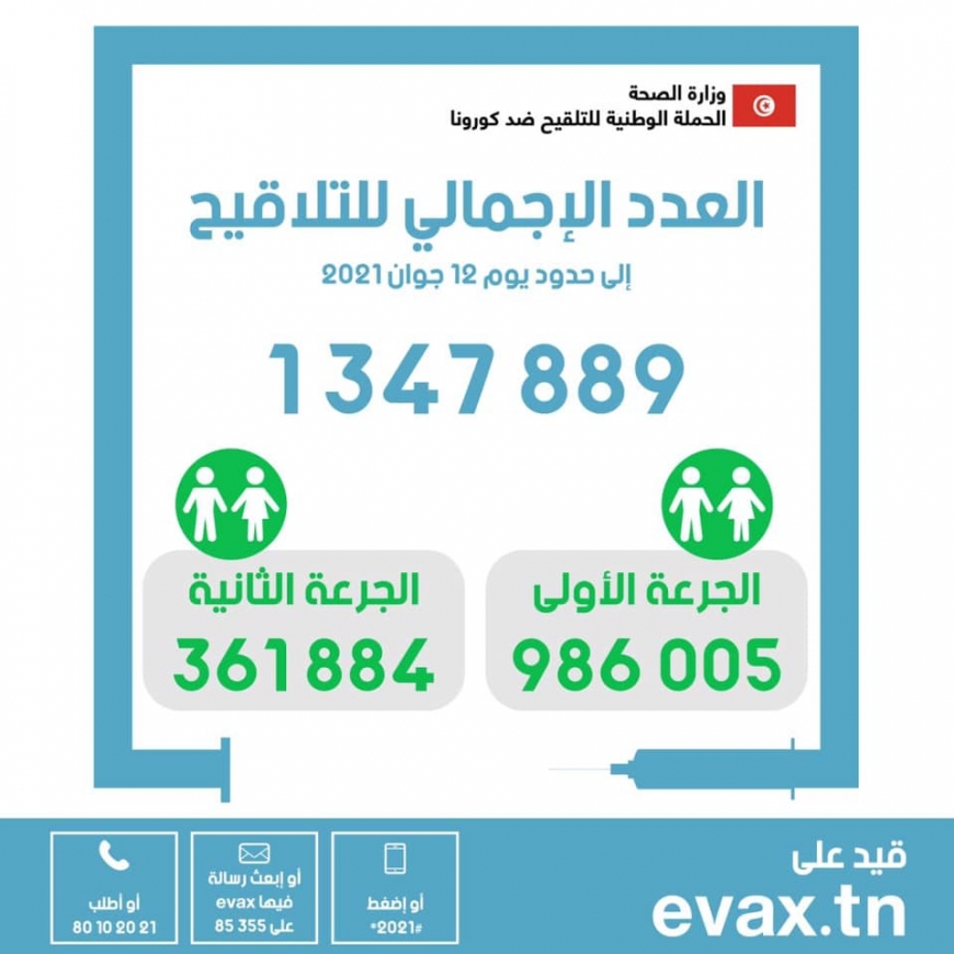 في اليوم 92 من الحملة الوطنية للتلقيح ضدّ فيروس كورونا: العدد الإجمالي للتلاقيح : 1347889