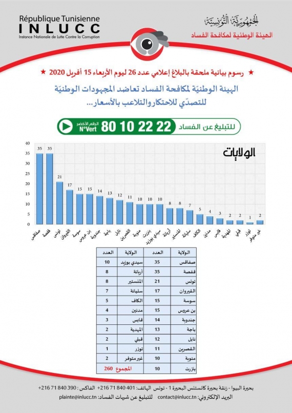 بلاغ إعلامي عــ 26  ـــــــــدد الهيئة الوطنية لمكافحة الفساد:  تعطيل عمل وجولان  "المصحة المتجولة" وإخفاء خمسة عشر (15) سيارة اسعاف